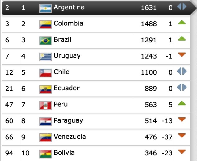 September 2014 FIFA Rankings by zone: CONMEBOL's Top 10